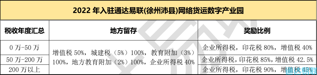 政策利好！通達易聯(lián)網(wǎng)絡(luò)貨運數(shù)字產(chǎn)業(yè)園