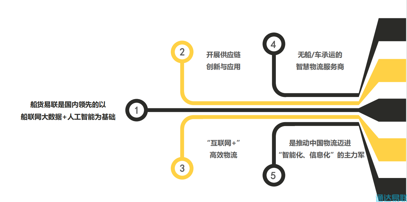 通達易聯(lián)網(wǎng)絡(luò)科技有限公司獲得“網(wǎng)絡(luò)貨運”線上服務(wù)能力認定